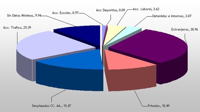 Facturación por Conceptos (en %), 2011